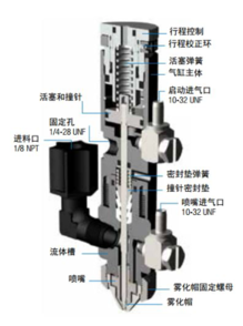 噴塗閥系統781S系列