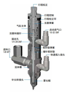 MicroSpray™ 787MS-SS噴塗閥系統